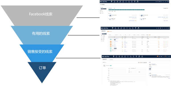 星谷云&FB“圍城”記，長(zhǎng)三角四天六城的B2B外貿(mào)商家出海啟示