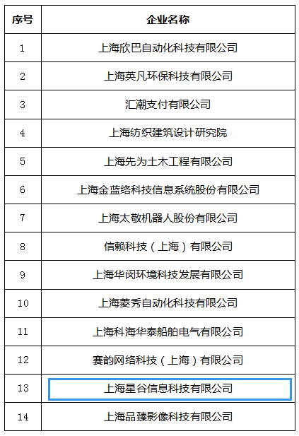 星谷科技獲評2018年度普陀區(qū)科技創(chuàng)新型小巨人
